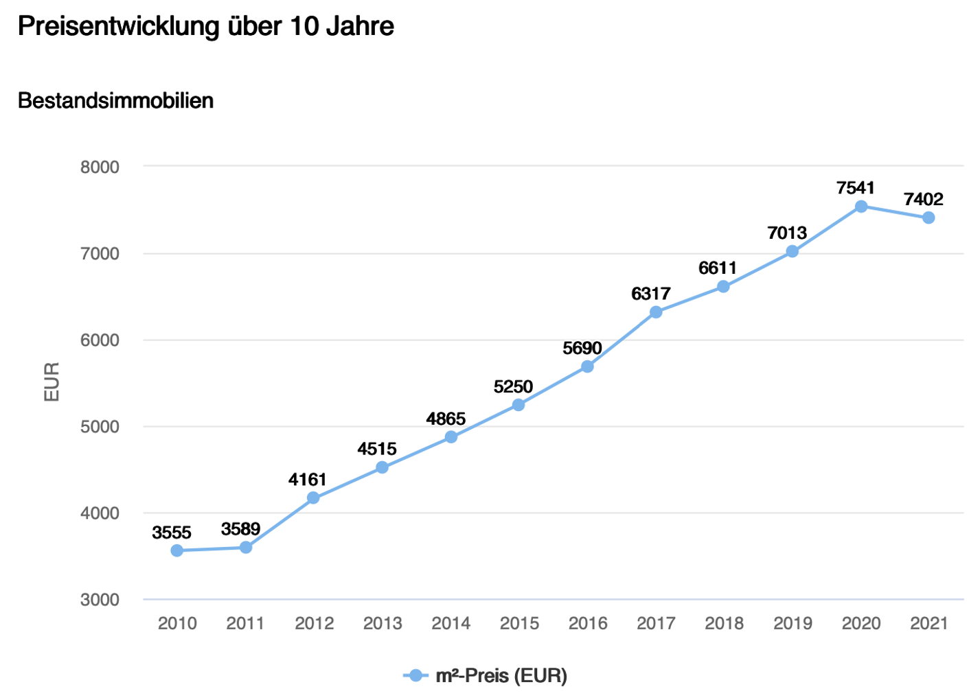 Bestandsimmobilien Preisentwicklung über 10 Jahre Landkreis Starnberg