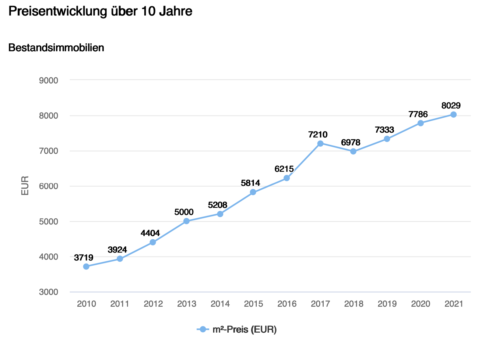 Preisentwicklung Bestandsimmobilien Starnberg 10 Jahre