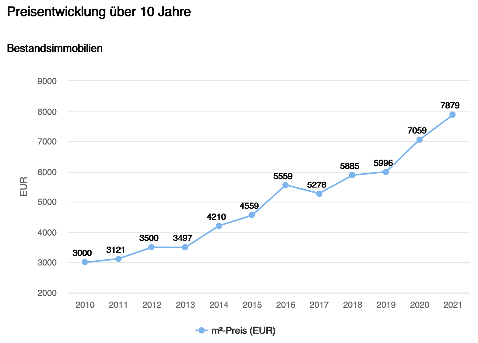 Preisentwicklung Wohnungen Starnberg letzte 10 Jahre