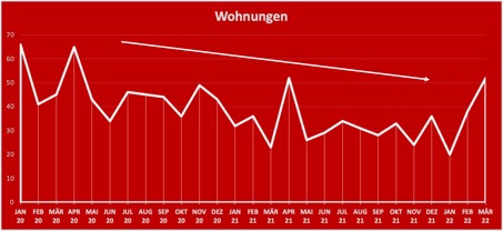 Anzahl angebotener Wohnungen im Landkreis Starnberg