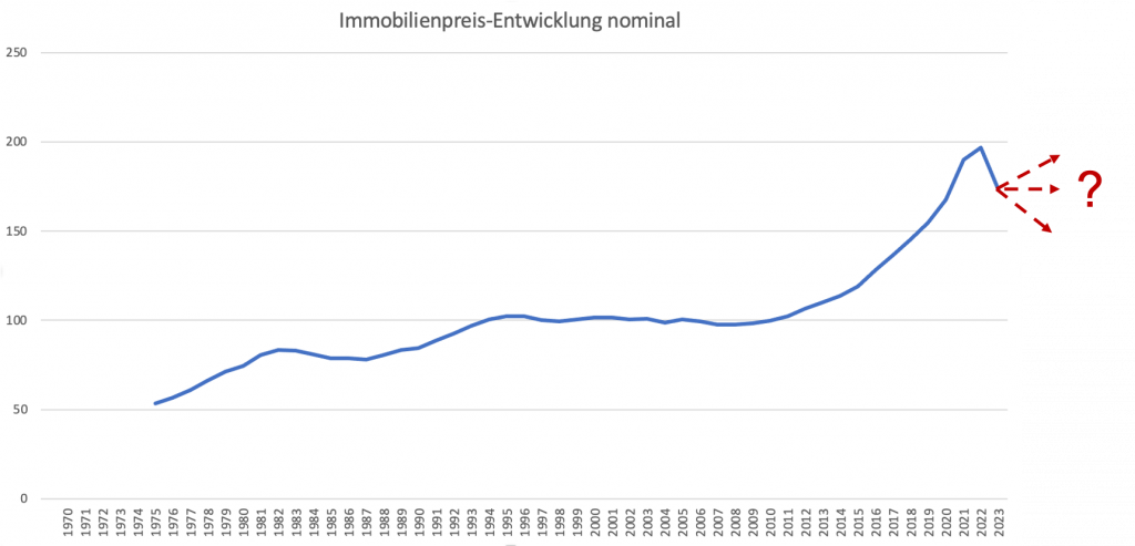 Immobilienpreis-Entwicklung Deutschland 1975 bis heute