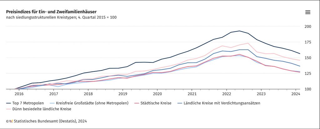 Immobilienpreis-Entwicklung nach Regionen