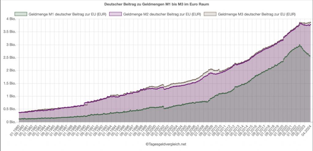 Geldmengen-Entwicklung Deutschland