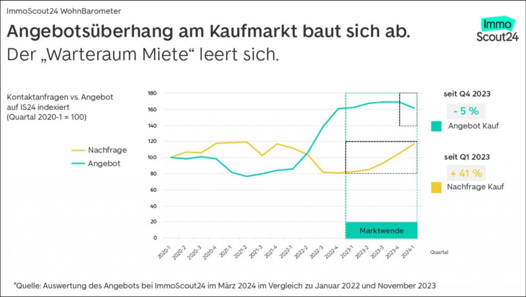 Angebote zu Kontaktanfragen bei ImmoScout