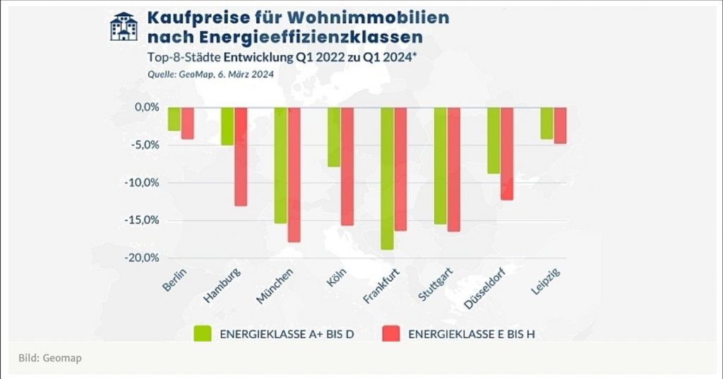 Immobilienpreis-Entwicklung nach Energieeffizienzklassen – Deutschlands Top 8 Städte